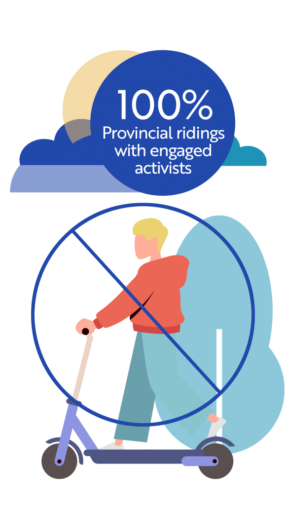 Stat: 100% provincial ridings with engaged activists